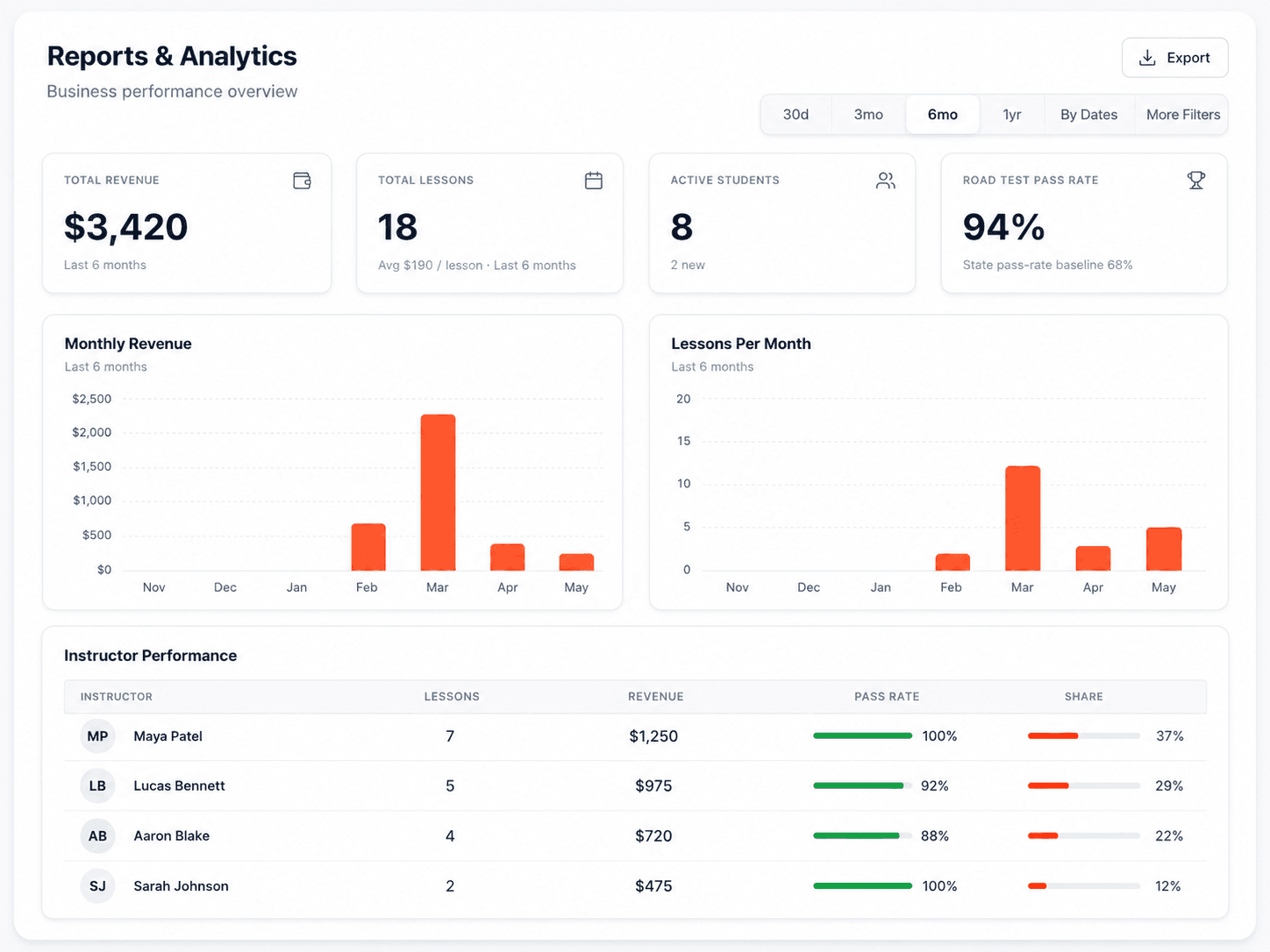 PermitSmash reports and analytics view